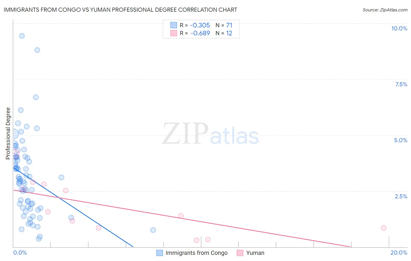 Immigrants from Congo vs Yuman Professional Degree