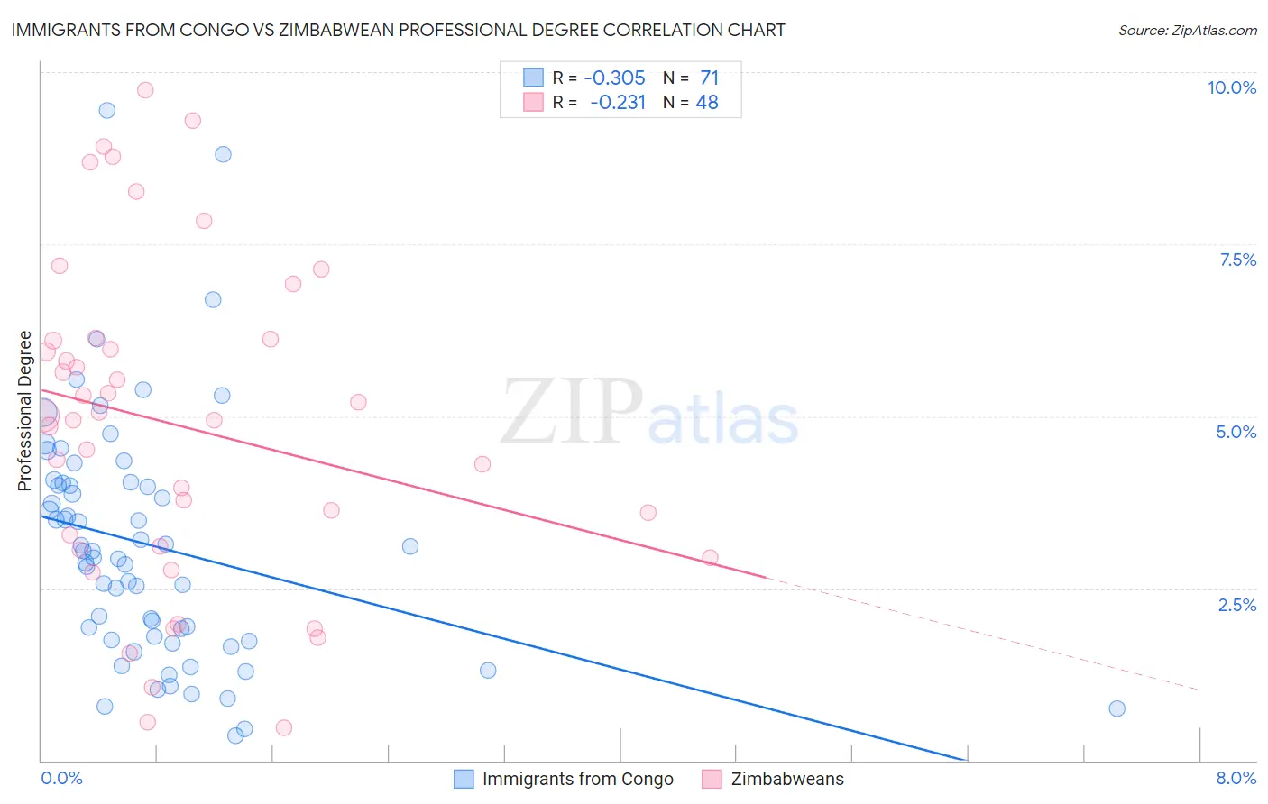 Immigrants from Congo vs Zimbabwean Professional Degree