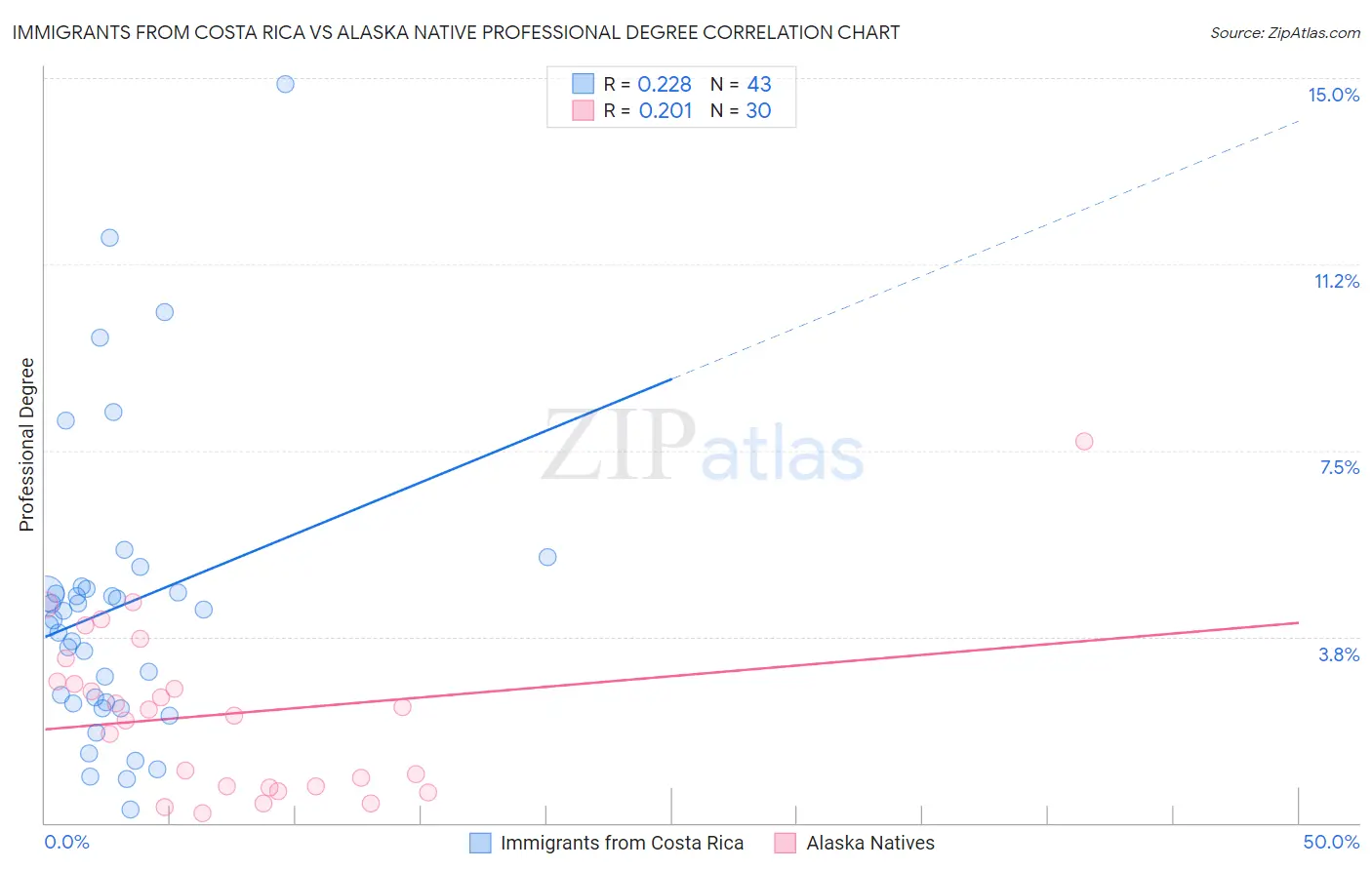 Immigrants from Costa Rica vs Alaska Native Professional Degree