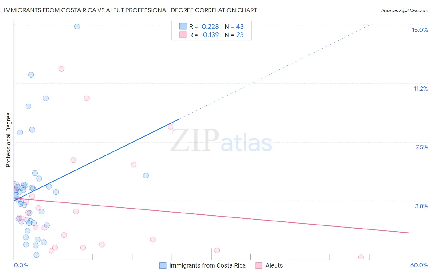 Immigrants from Costa Rica vs Aleut Professional Degree