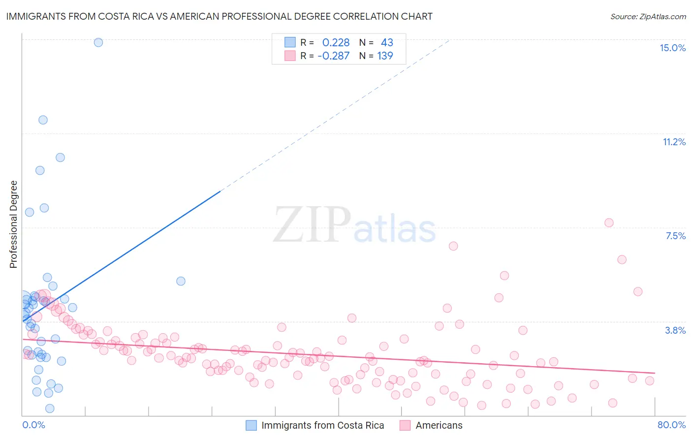 Immigrants from Costa Rica vs American Professional Degree