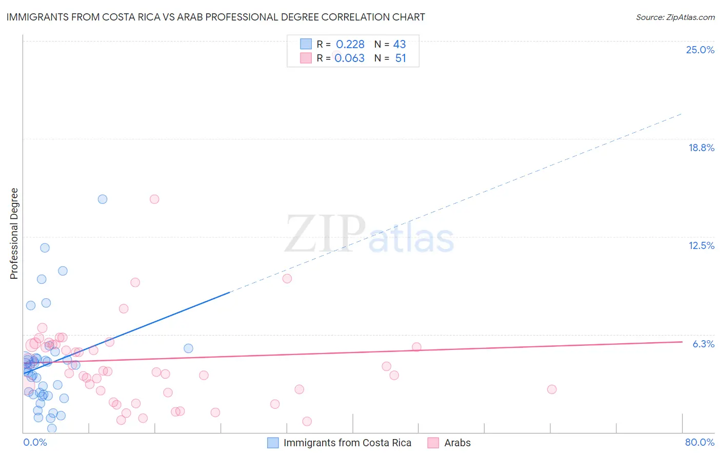 Immigrants from Costa Rica vs Arab Professional Degree