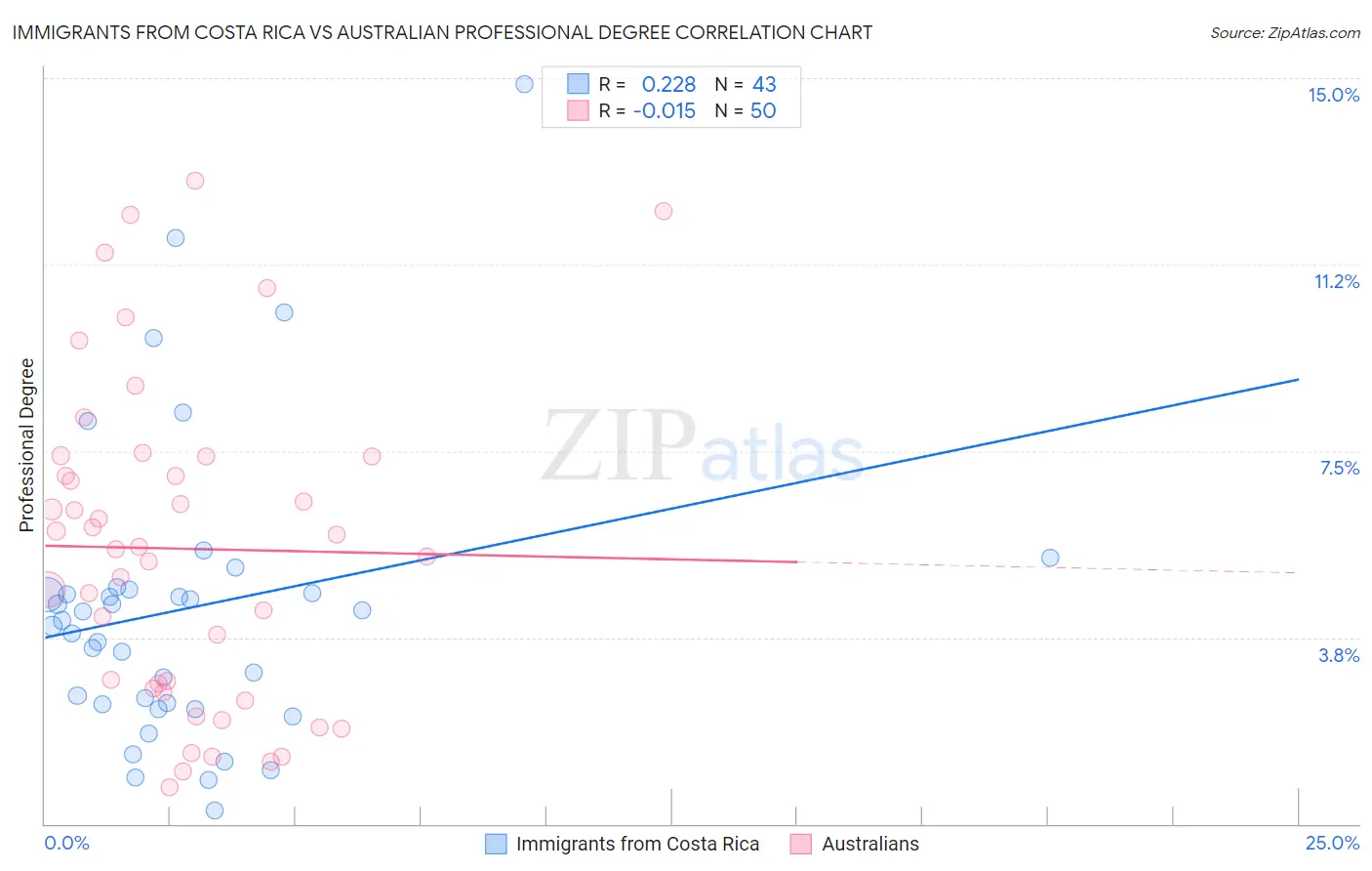 Immigrants from Costa Rica vs Australian Professional Degree