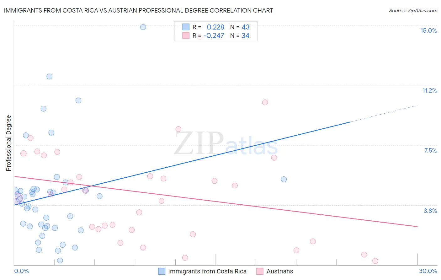 Immigrants from Costa Rica vs Austrian Professional Degree