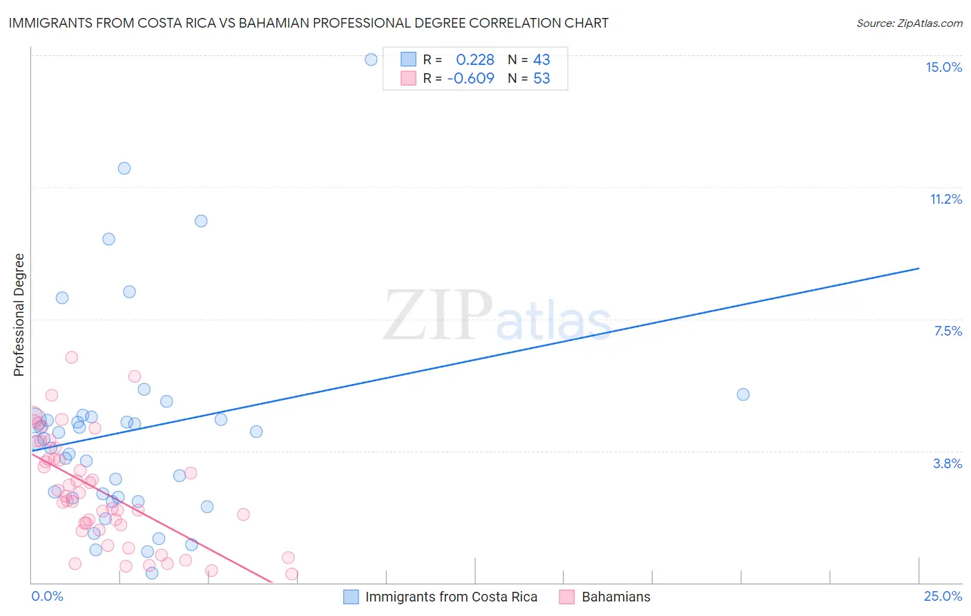 Immigrants from Costa Rica vs Bahamian Professional Degree