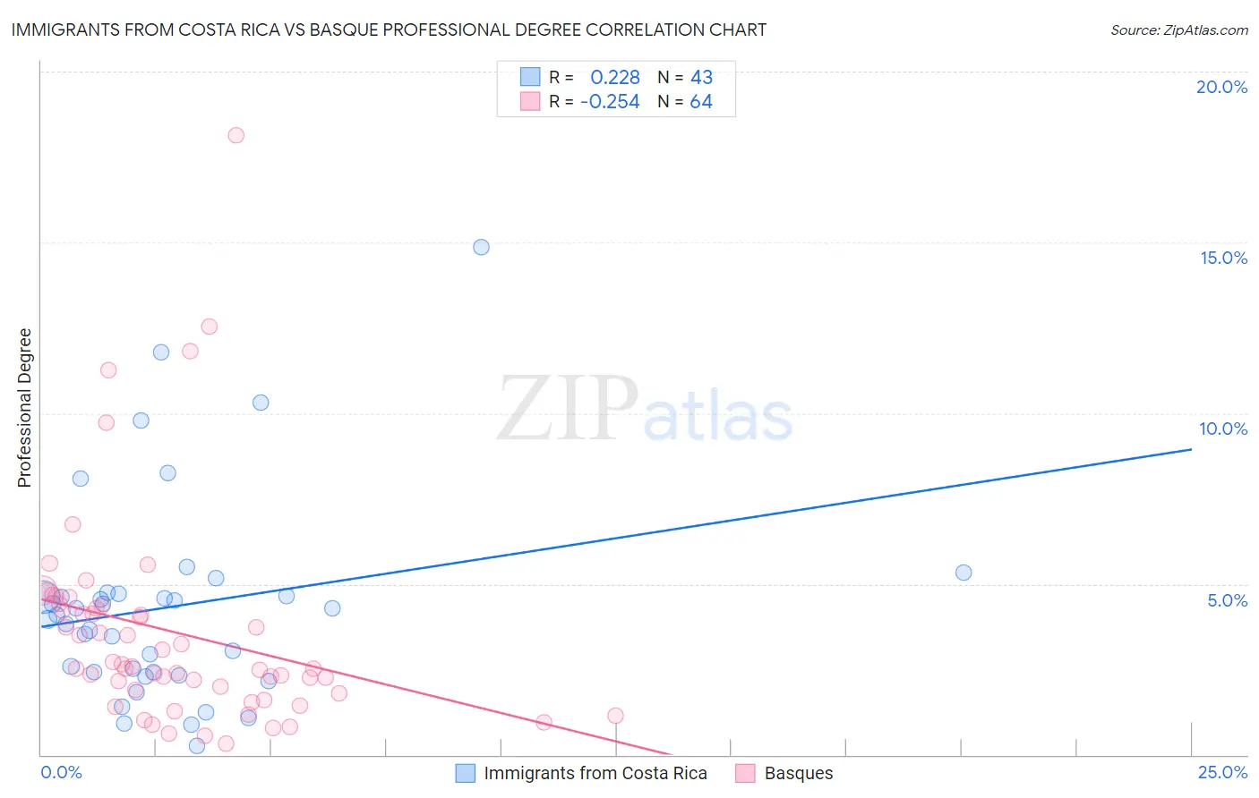 Immigrants from Costa Rica vs Basque Professional Degree