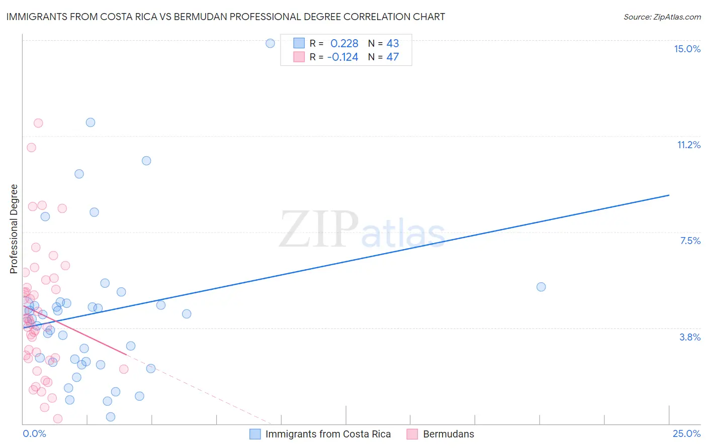 Immigrants from Costa Rica vs Bermudan Professional Degree