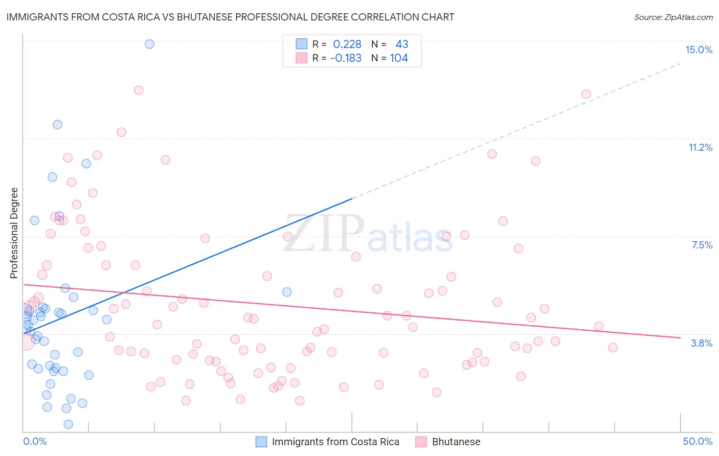 Immigrants from Costa Rica vs Bhutanese Professional Degree