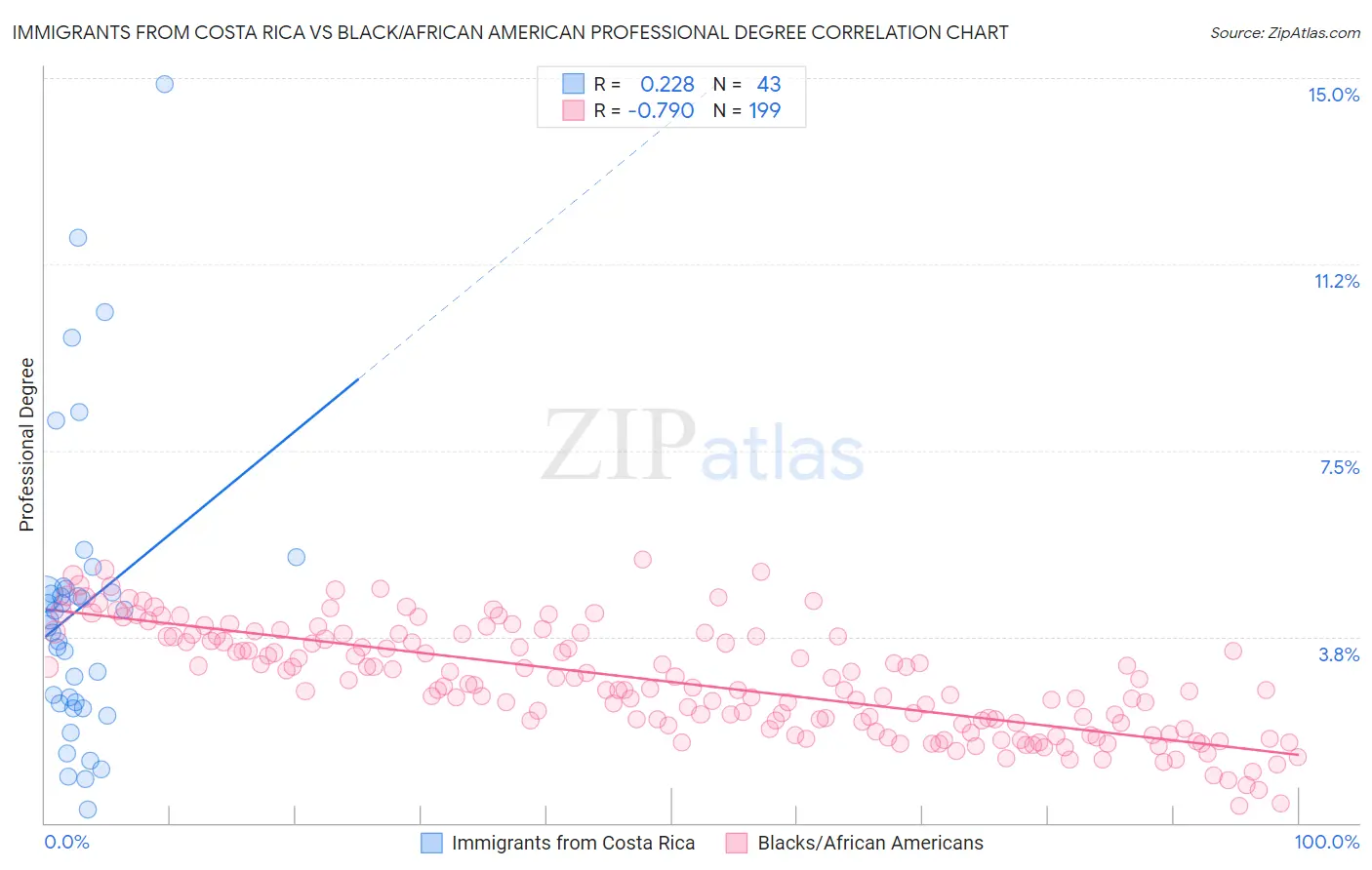 Immigrants from Costa Rica vs Black/African American Professional Degree
