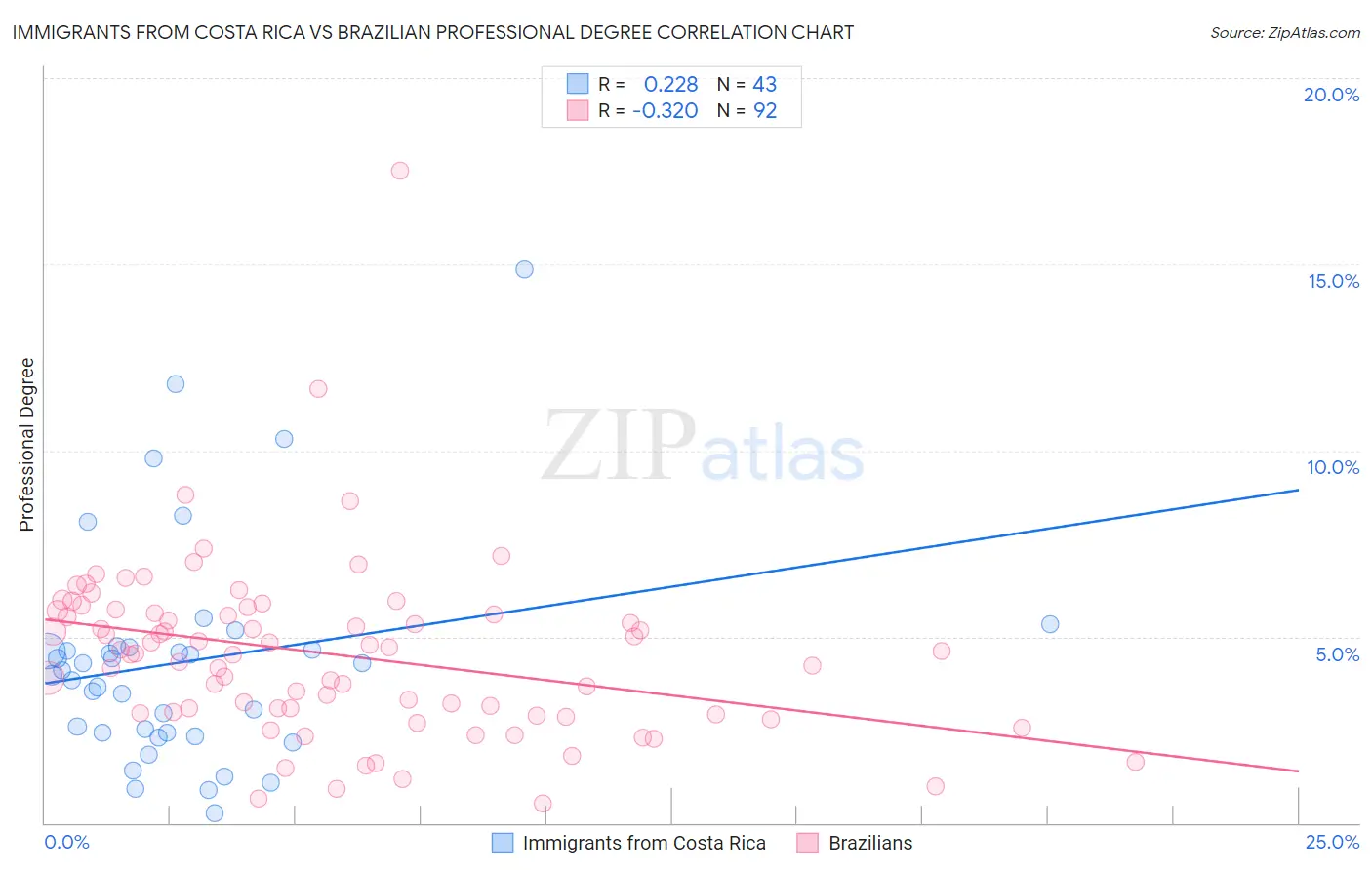 Immigrants from Costa Rica vs Brazilian Professional Degree