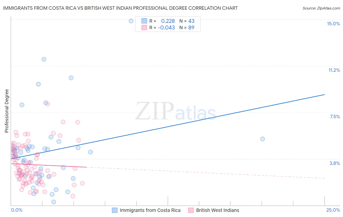 Immigrants from Costa Rica vs British West Indian Professional Degree