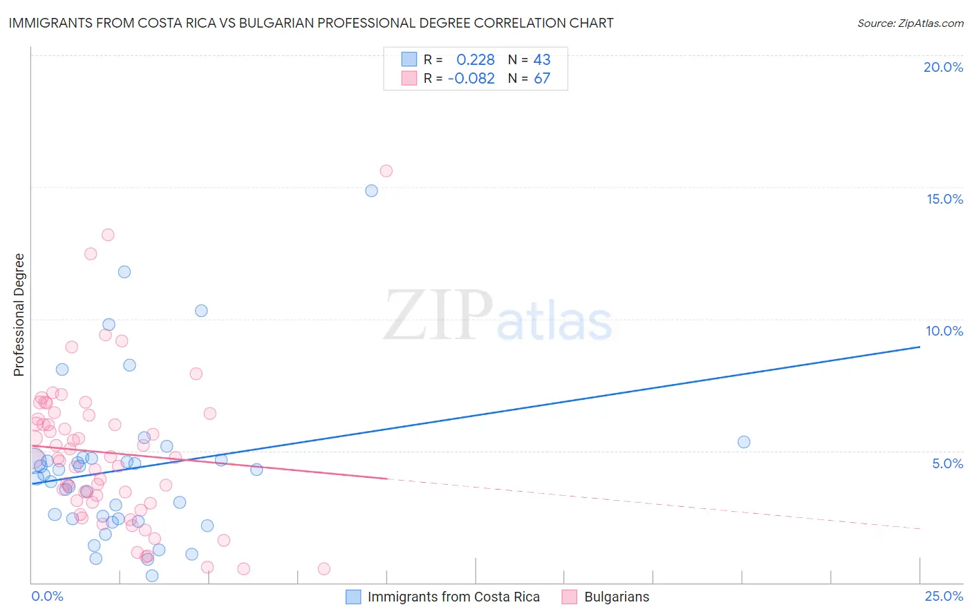 Immigrants from Costa Rica vs Bulgarian Professional Degree