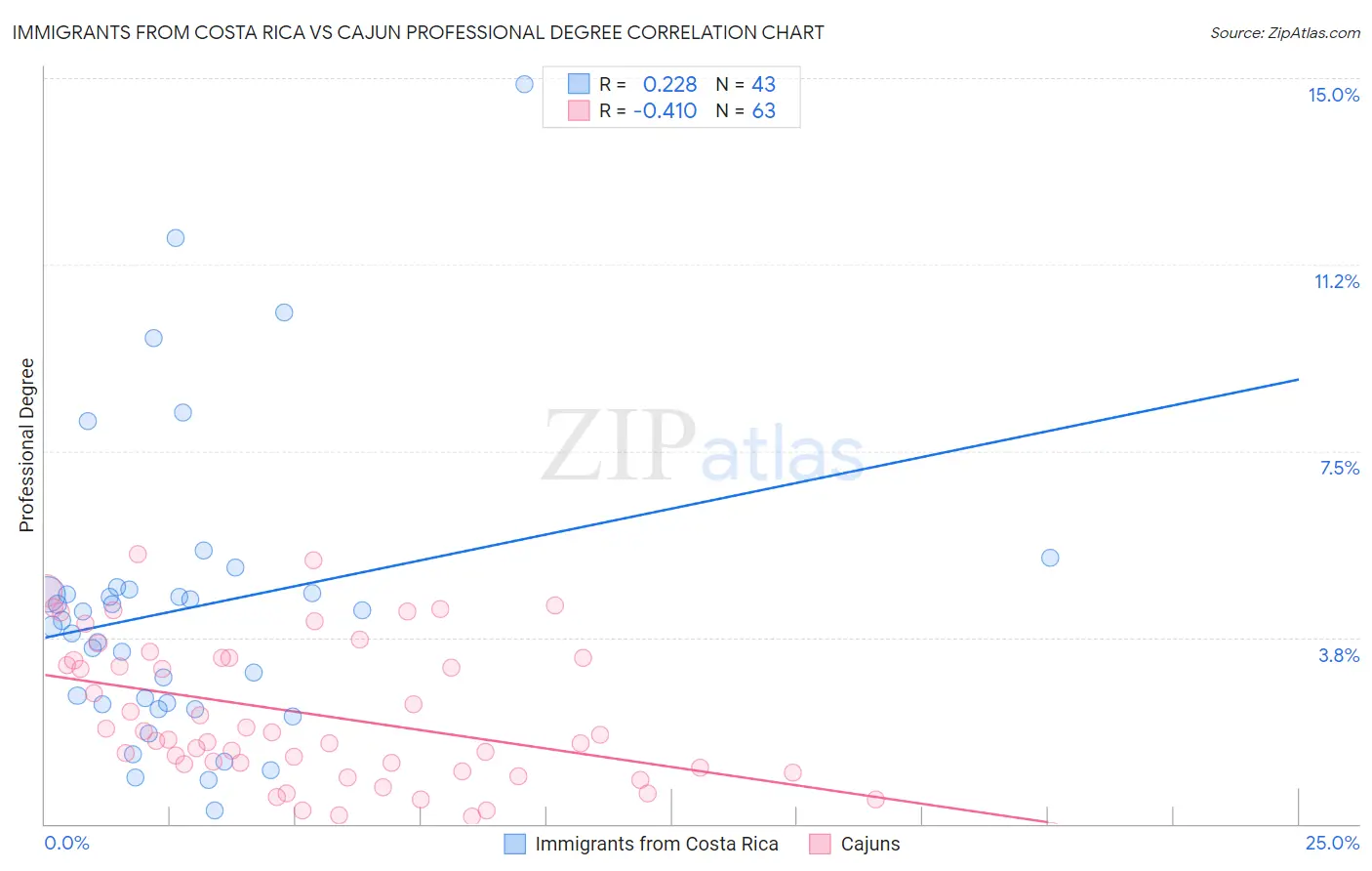 Immigrants from Costa Rica vs Cajun Professional Degree