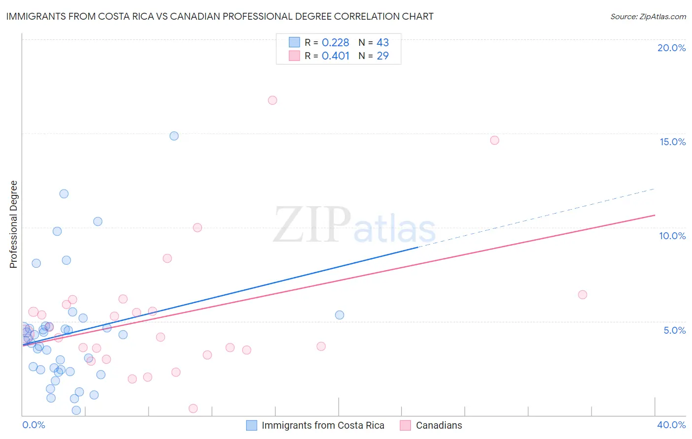 Immigrants from Costa Rica vs Canadian Professional Degree