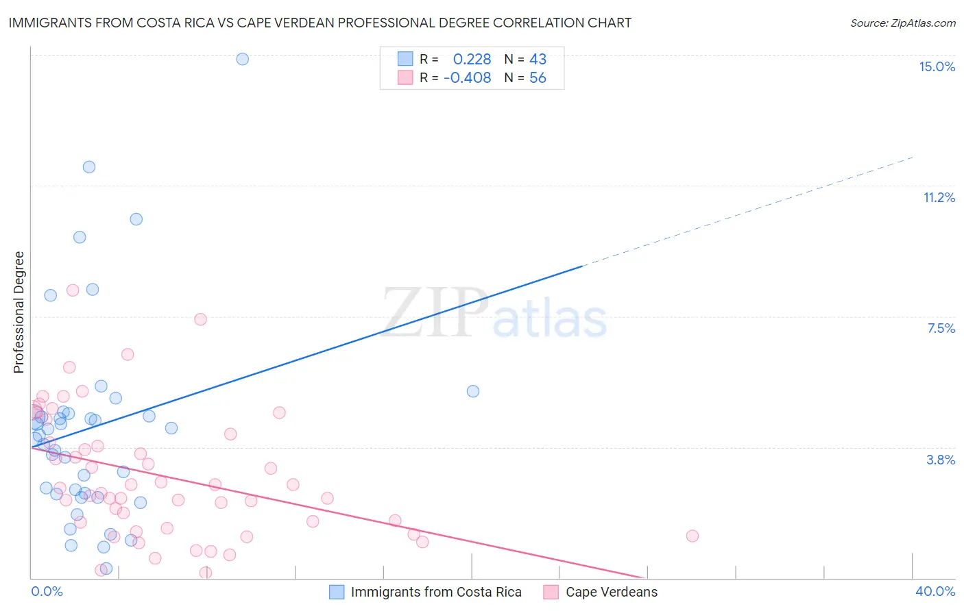 Immigrants from Costa Rica vs Cape Verdean Professional Degree