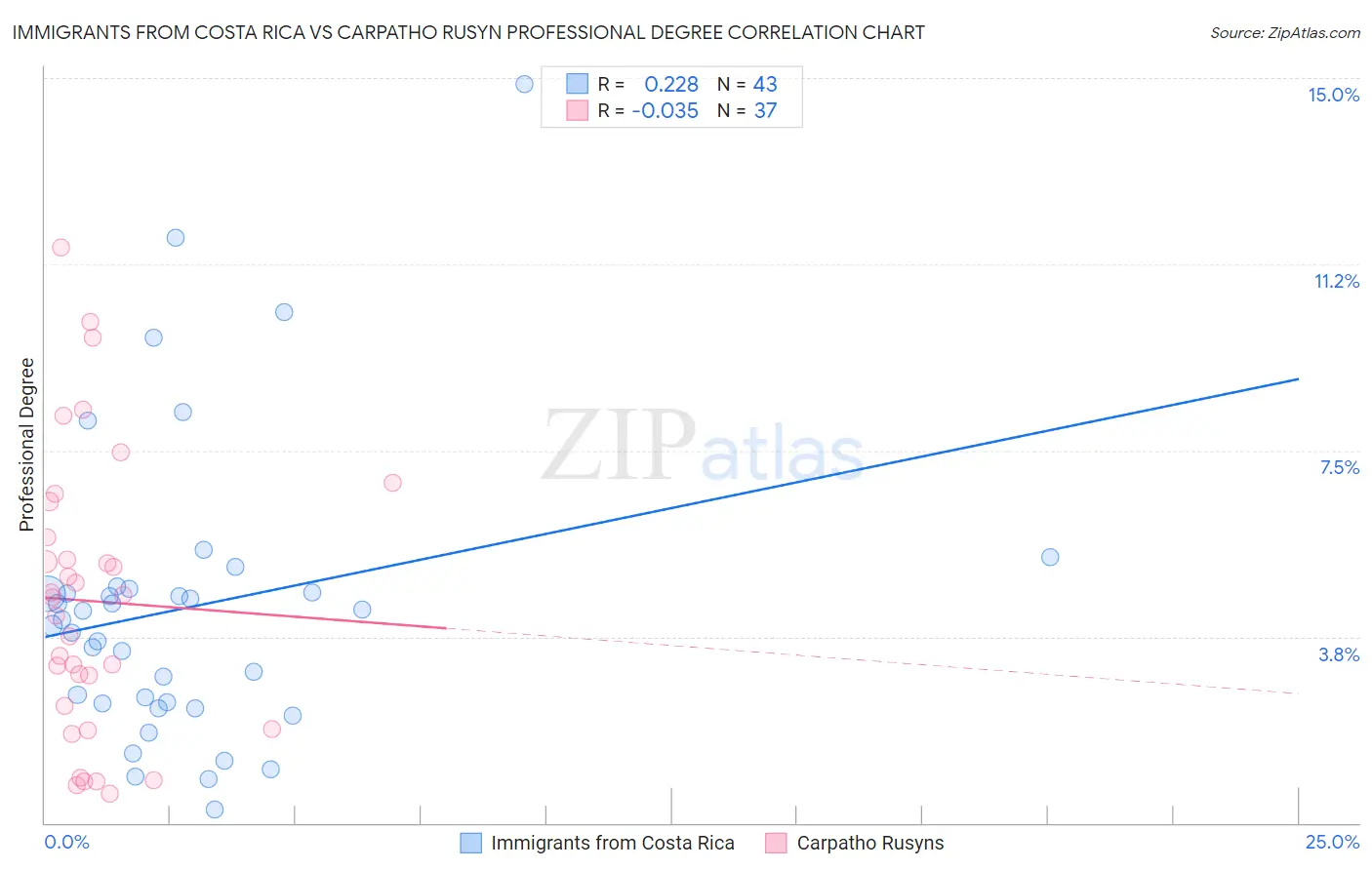 Immigrants from Costa Rica vs Carpatho Rusyn Professional Degree