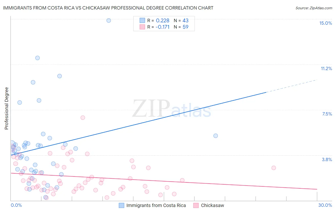 Immigrants from Costa Rica vs Chickasaw Professional Degree