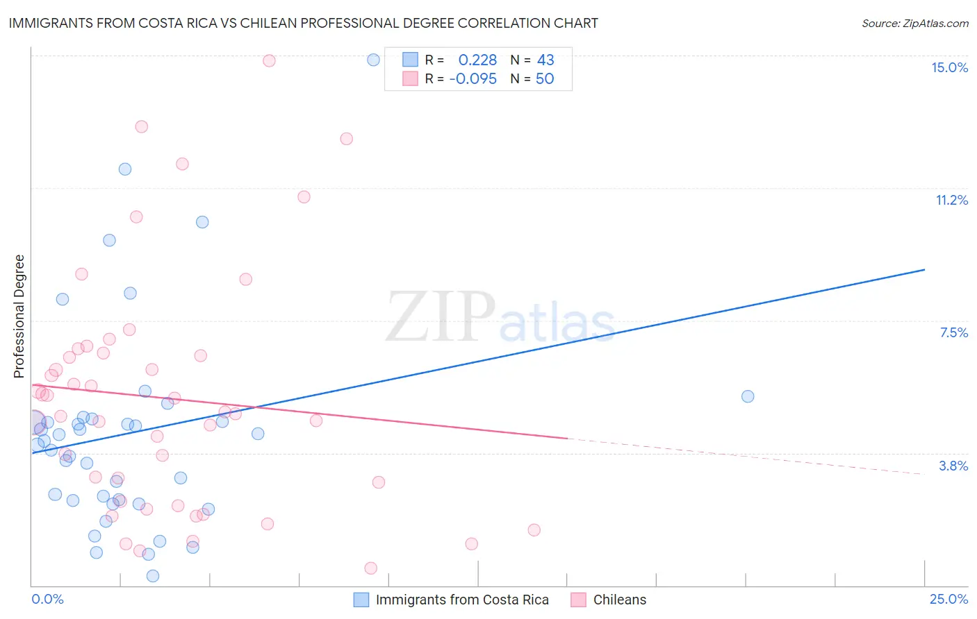 Immigrants from Costa Rica vs Chilean Professional Degree