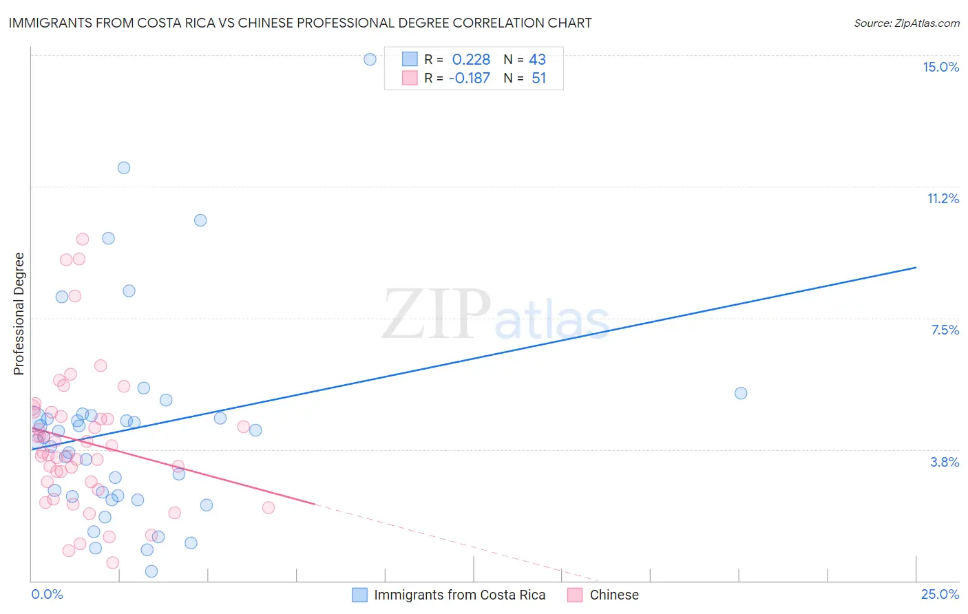 Immigrants from Costa Rica vs Chinese Professional Degree