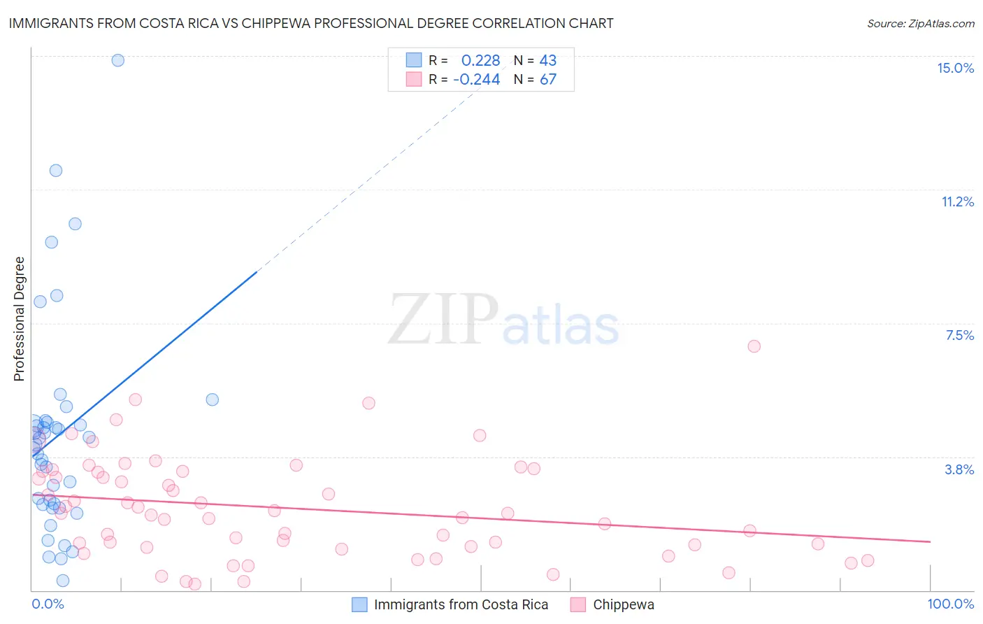 Immigrants from Costa Rica vs Chippewa Professional Degree