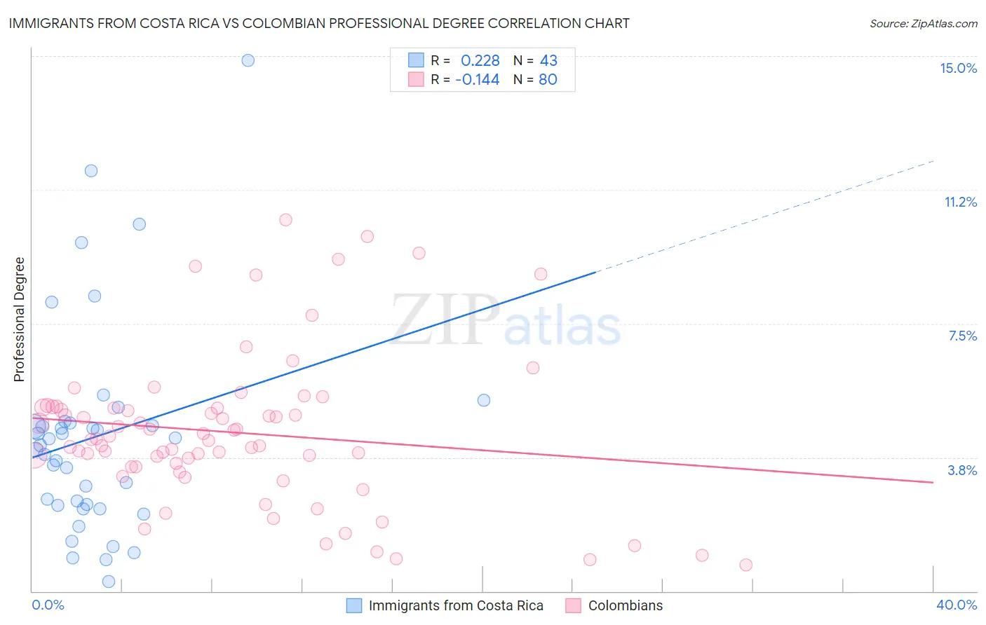 Immigrants from Costa Rica vs Colombian Professional Degree