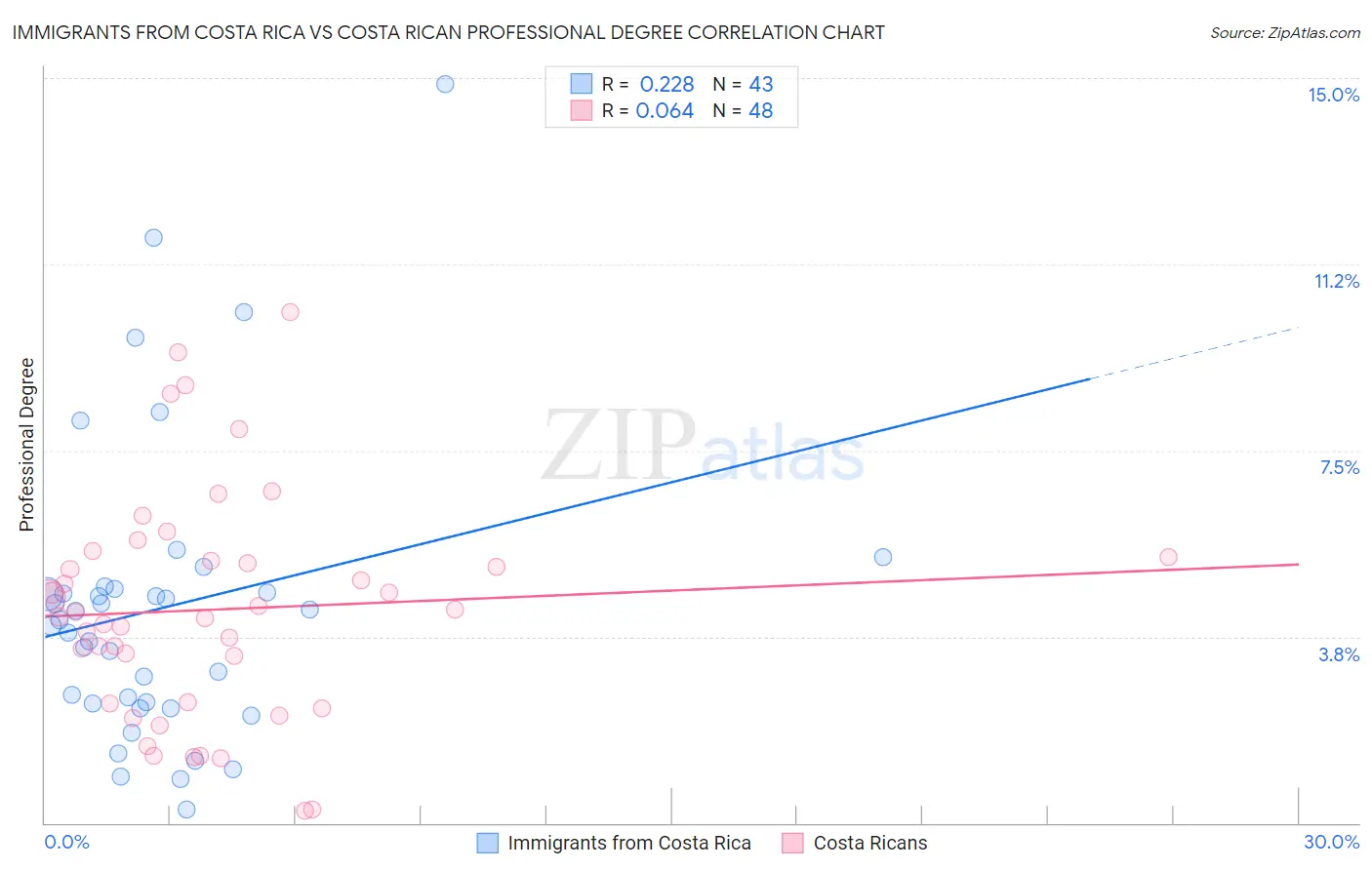 Immigrants from Costa Rica vs Costa Rican Professional Degree