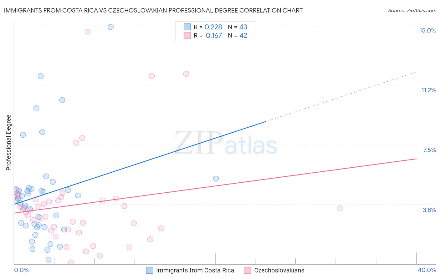 Immigrants from Costa Rica vs Czechoslovakian Professional Degree