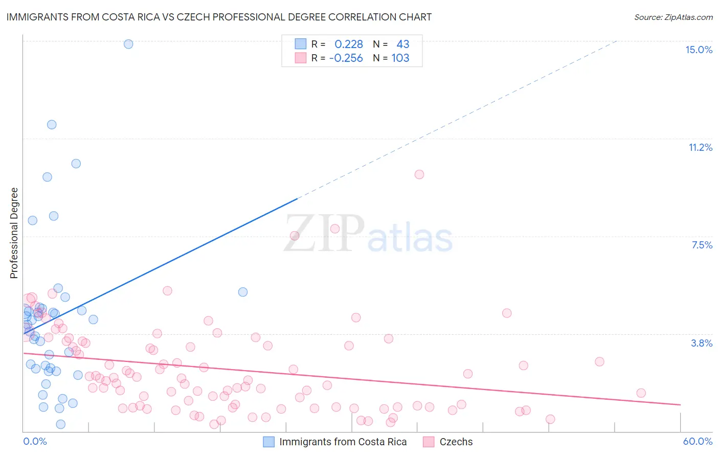 Immigrants from Costa Rica vs Czech Professional Degree