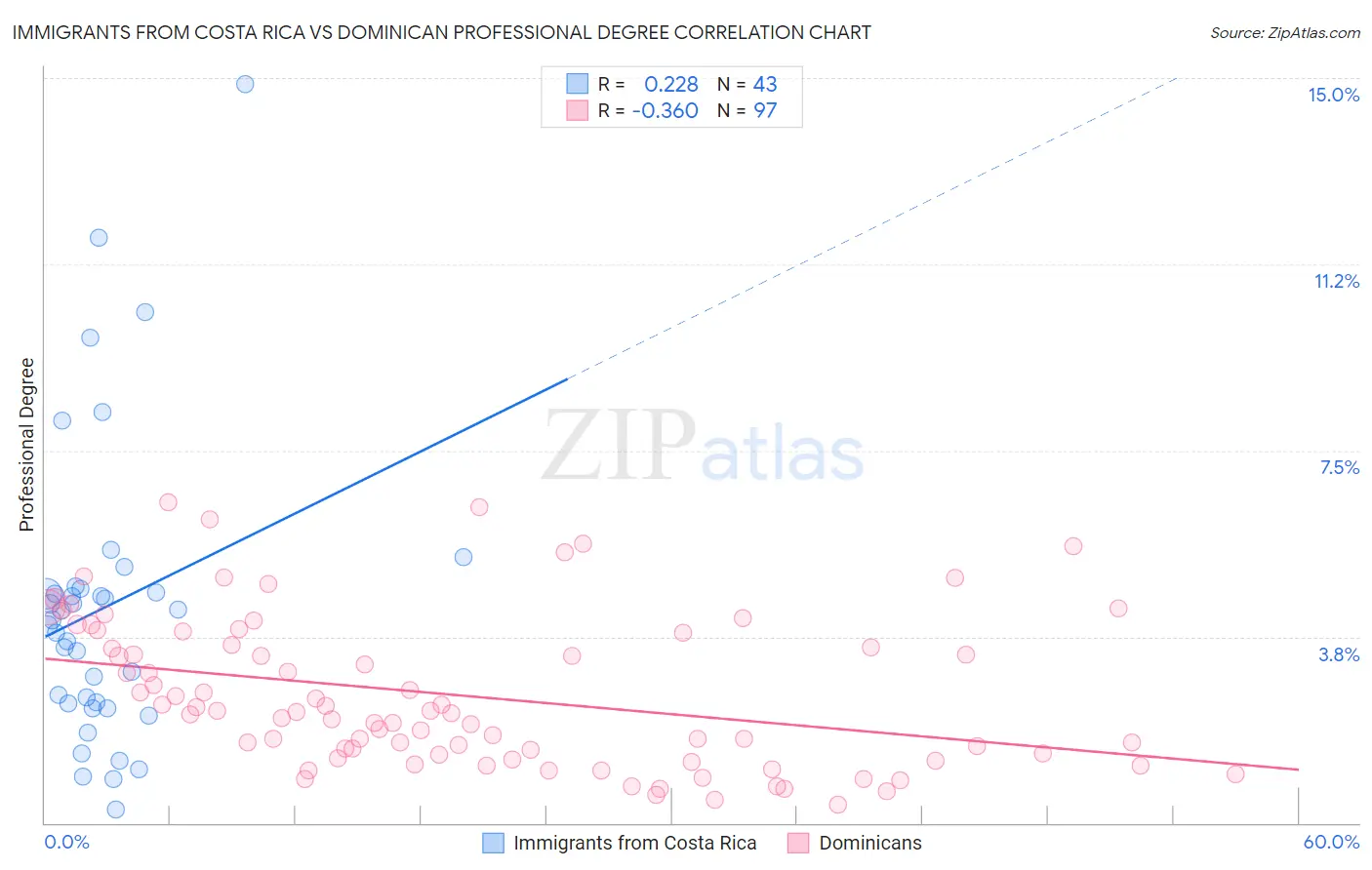 Immigrants from Costa Rica vs Dominican Professional Degree