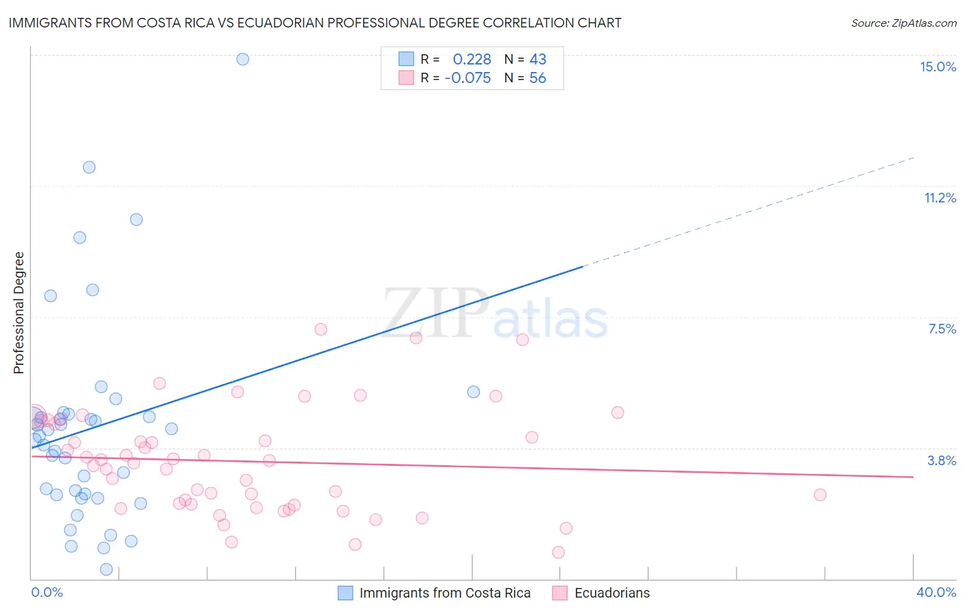 Immigrants from Costa Rica vs Ecuadorian Professional Degree