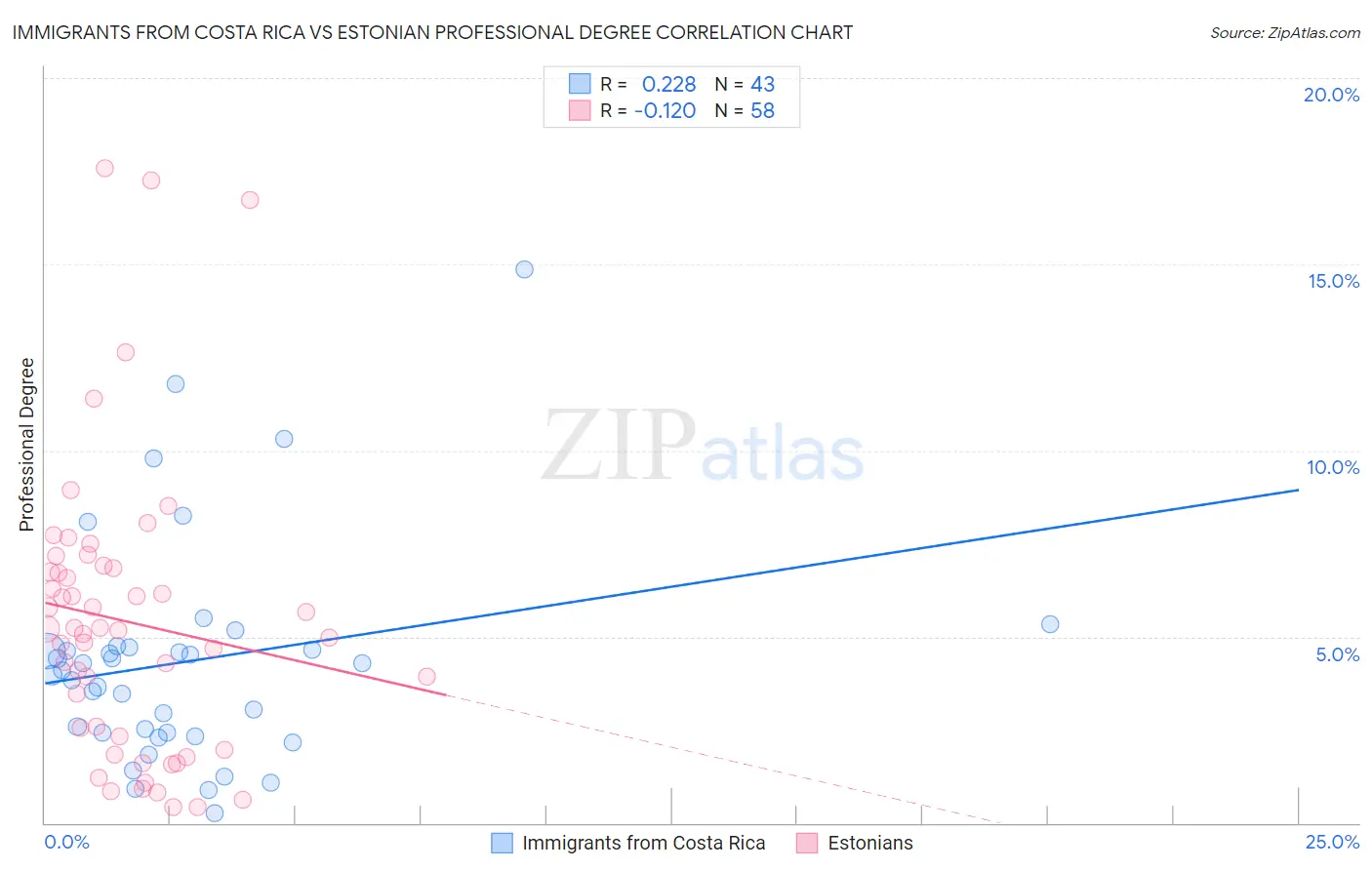 Immigrants from Costa Rica vs Estonian Professional Degree