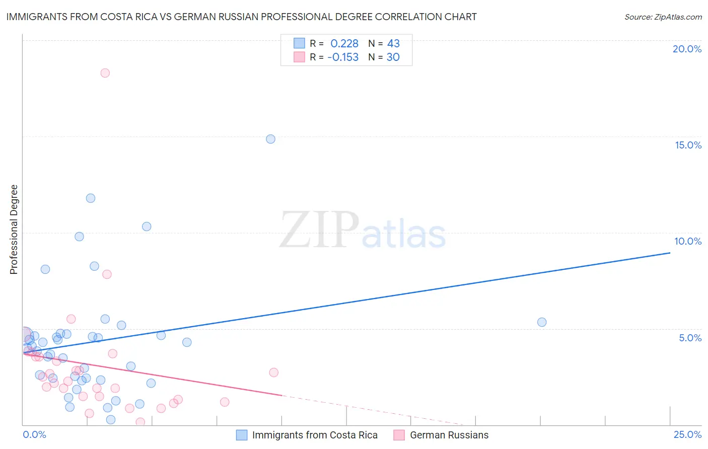 Immigrants from Costa Rica vs German Russian Professional Degree