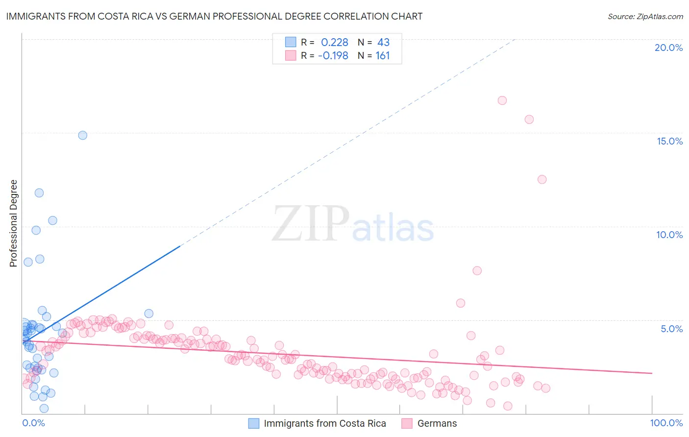 Immigrants from Costa Rica vs German Professional Degree