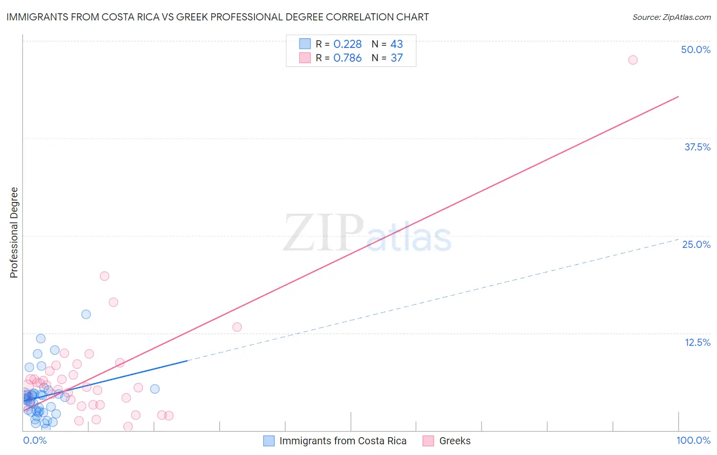 Immigrants from Costa Rica vs Greek Professional Degree