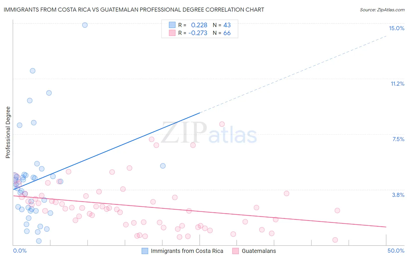 Immigrants from Costa Rica vs Guatemalan Professional Degree
