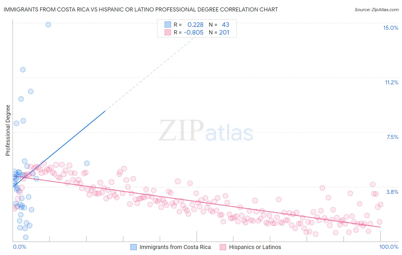 Immigrants from Costa Rica vs Hispanic or Latino Professional Degree