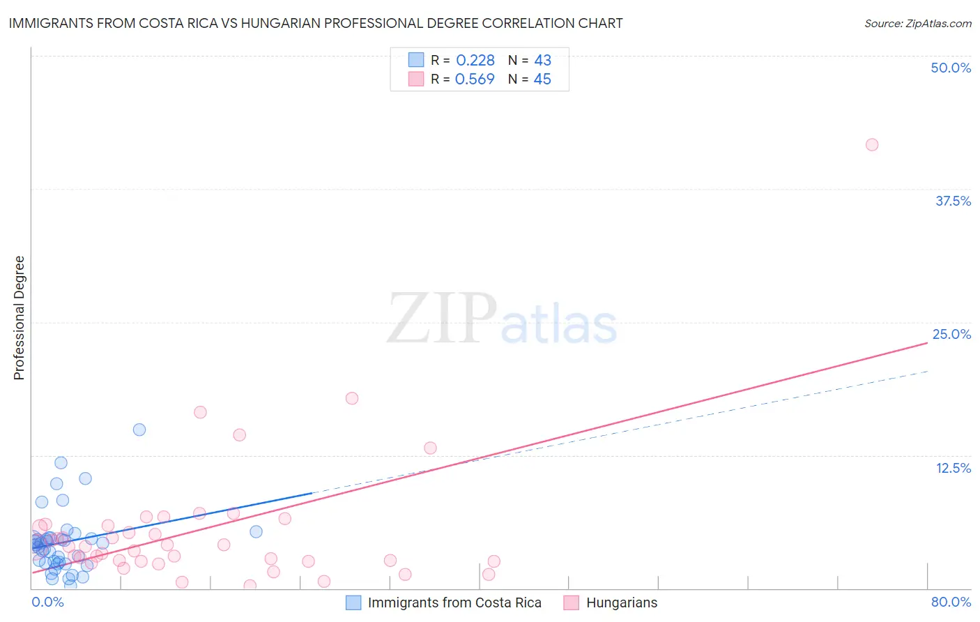 Immigrants from Costa Rica vs Hungarian Professional Degree