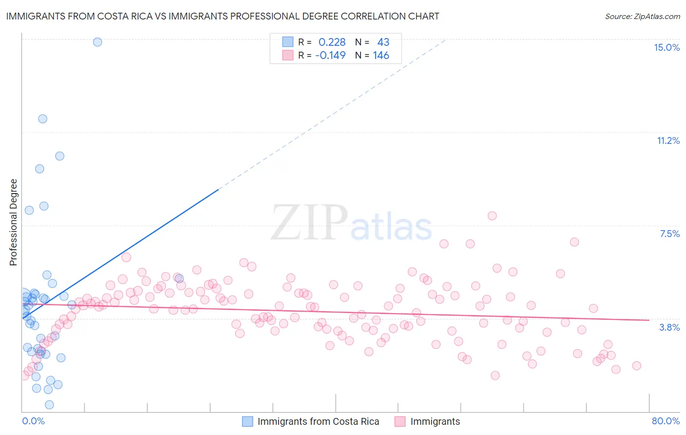 Immigrants from Costa Rica vs Immigrants Professional Degree