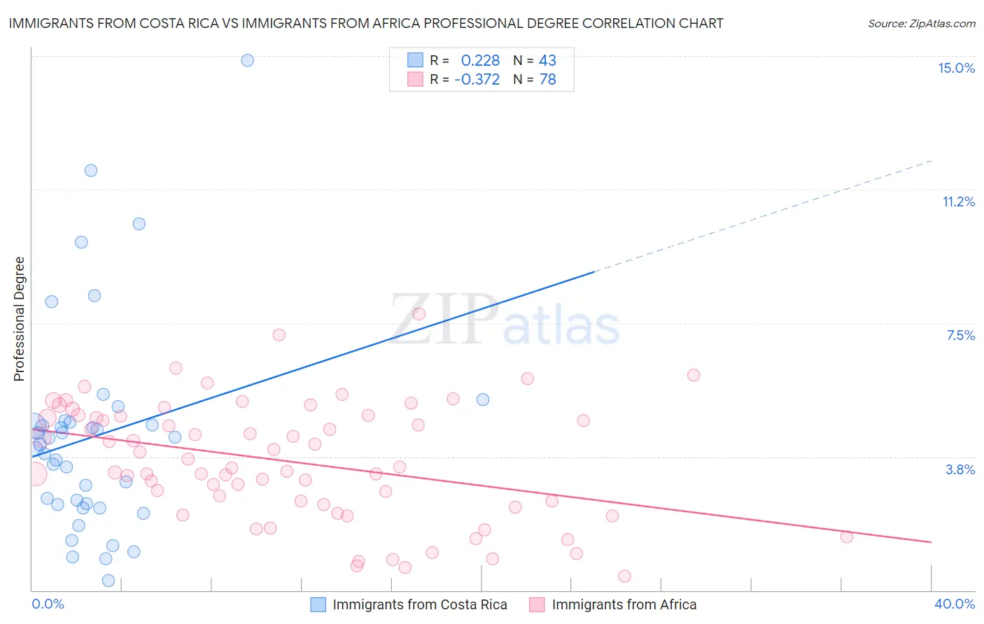 Immigrants from Costa Rica vs Immigrants from Africa Professional Degree