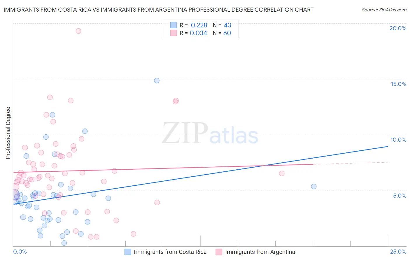 Immigrants from Costa Rica vs Immigrants from Argentina Professional Degree