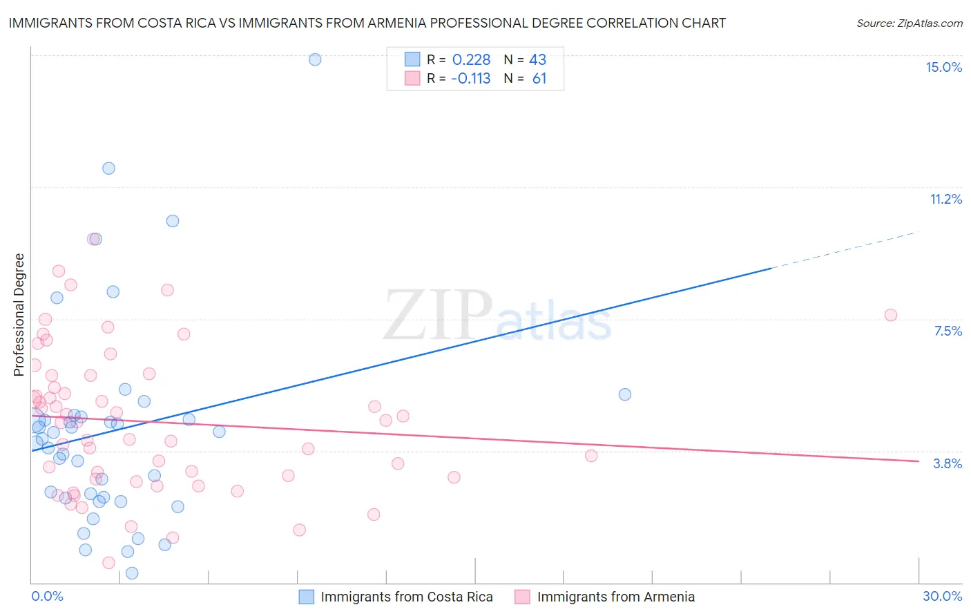 Immigrants from Costa Rica vs Immigrants from Armenia Professional Degree