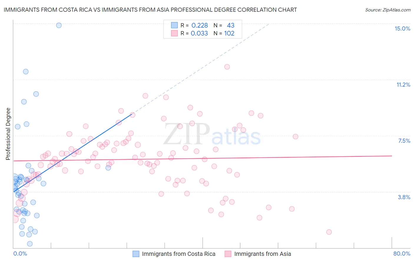 Immigrants from Costa Rica vs Immigrants from Asia Professional Degree