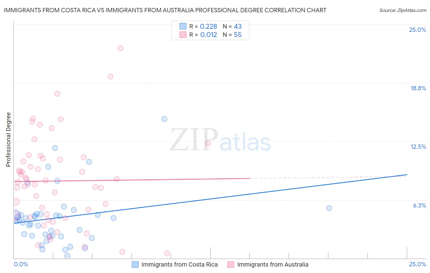 Immigrants from Costa Rica vs Immigrants from Australia Professional Degree