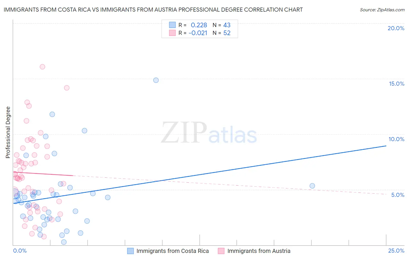 Immigrants from Costa Rica vs Immigrants from Austria Professional Degree