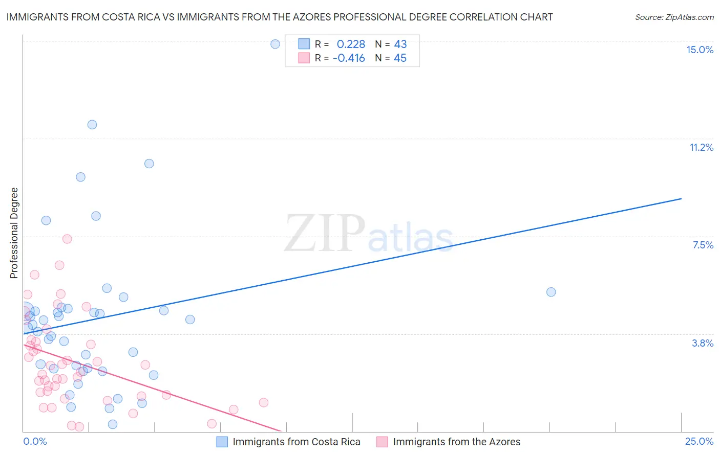 Immigrants from Costa Rica vs Immigrants from the Azores Professional Degree