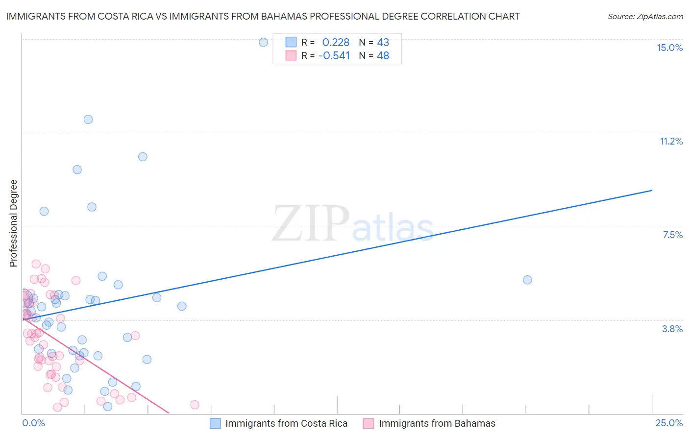 Immigrants from Costa Rica vs Immigrants from Bahamas Professional Degree