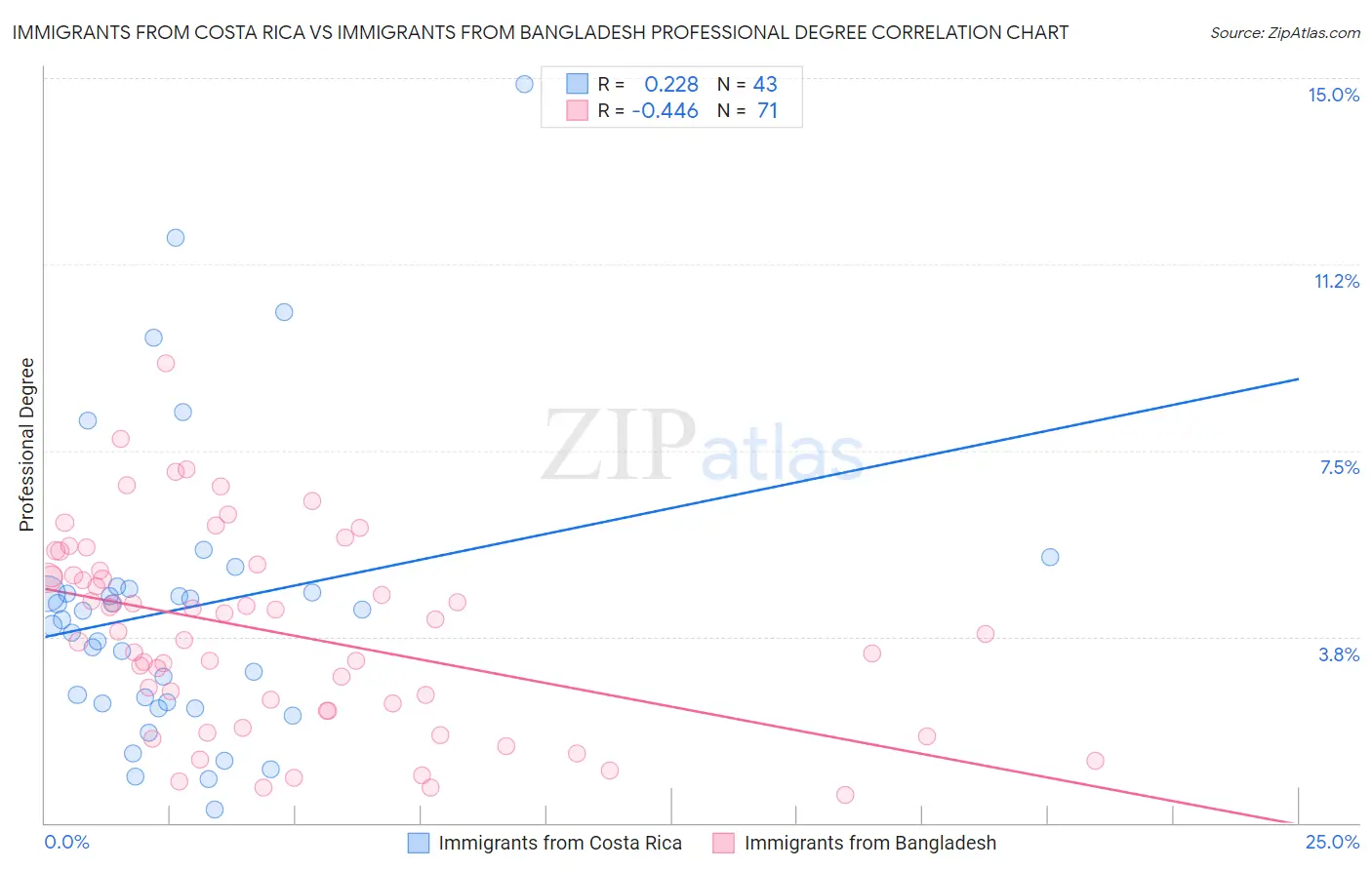 Immigrants from Costa Rica vs Immigrants from Bangladesh Professional Degree