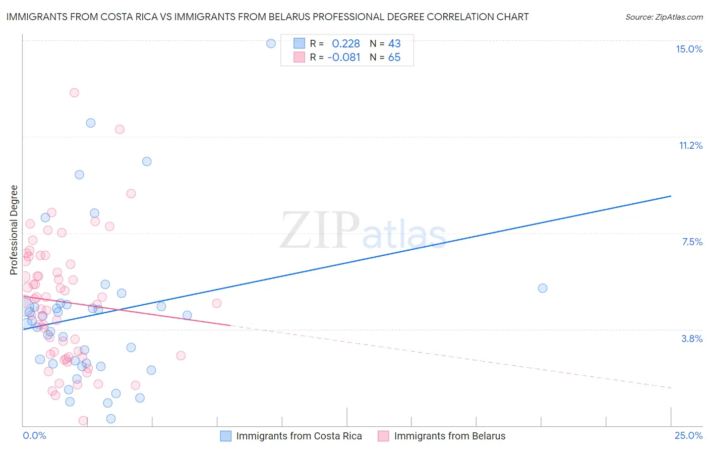 Immigrants from Costa Rica vs Immigrants from Belarus Professional Degree