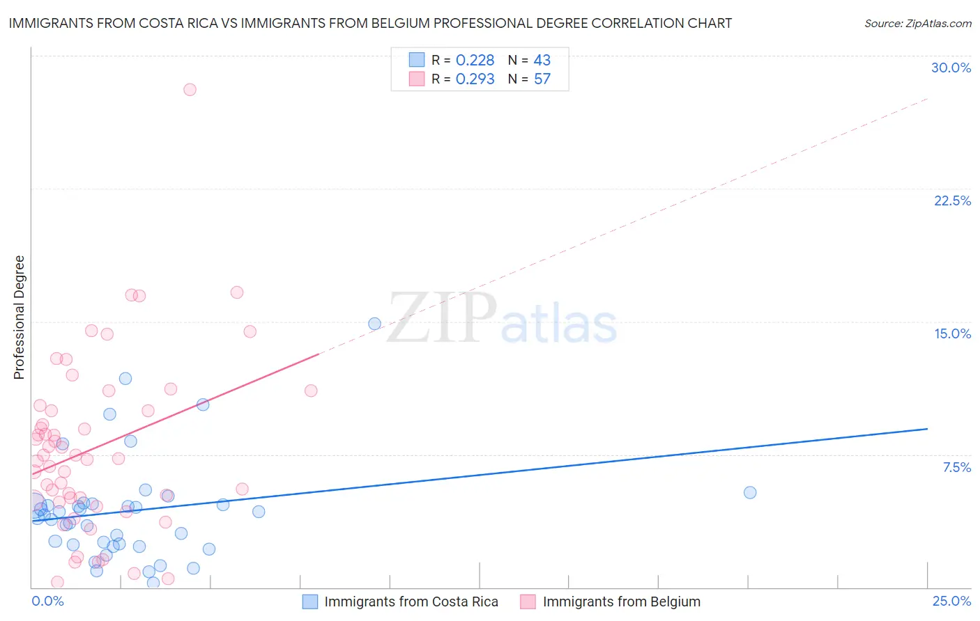 Immigrants from Costa Rica vs Immigrants from Belgium Professional Degree