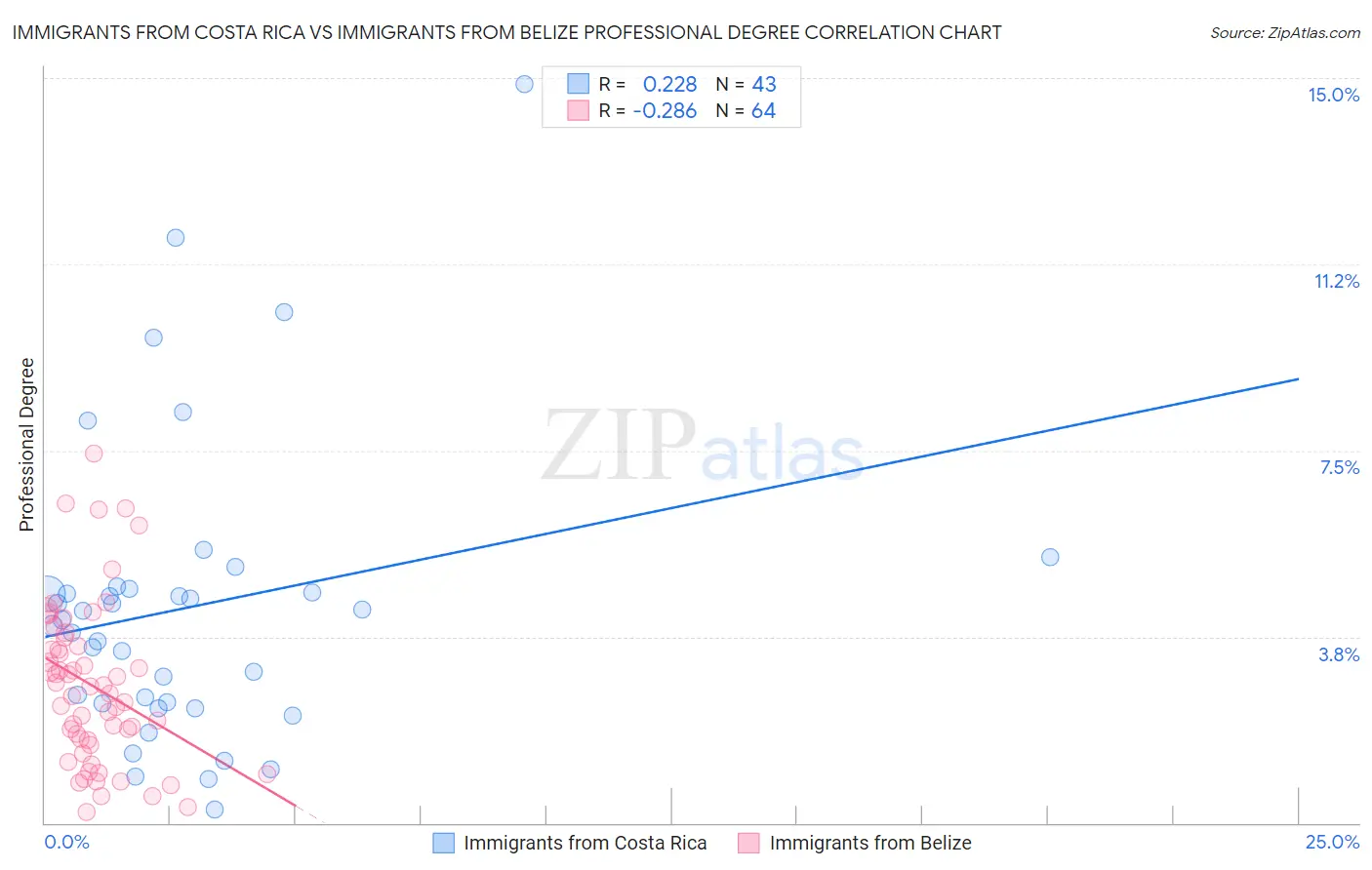 Immigrants from Costa Rica vs Immigrants from Belize Professional Degree